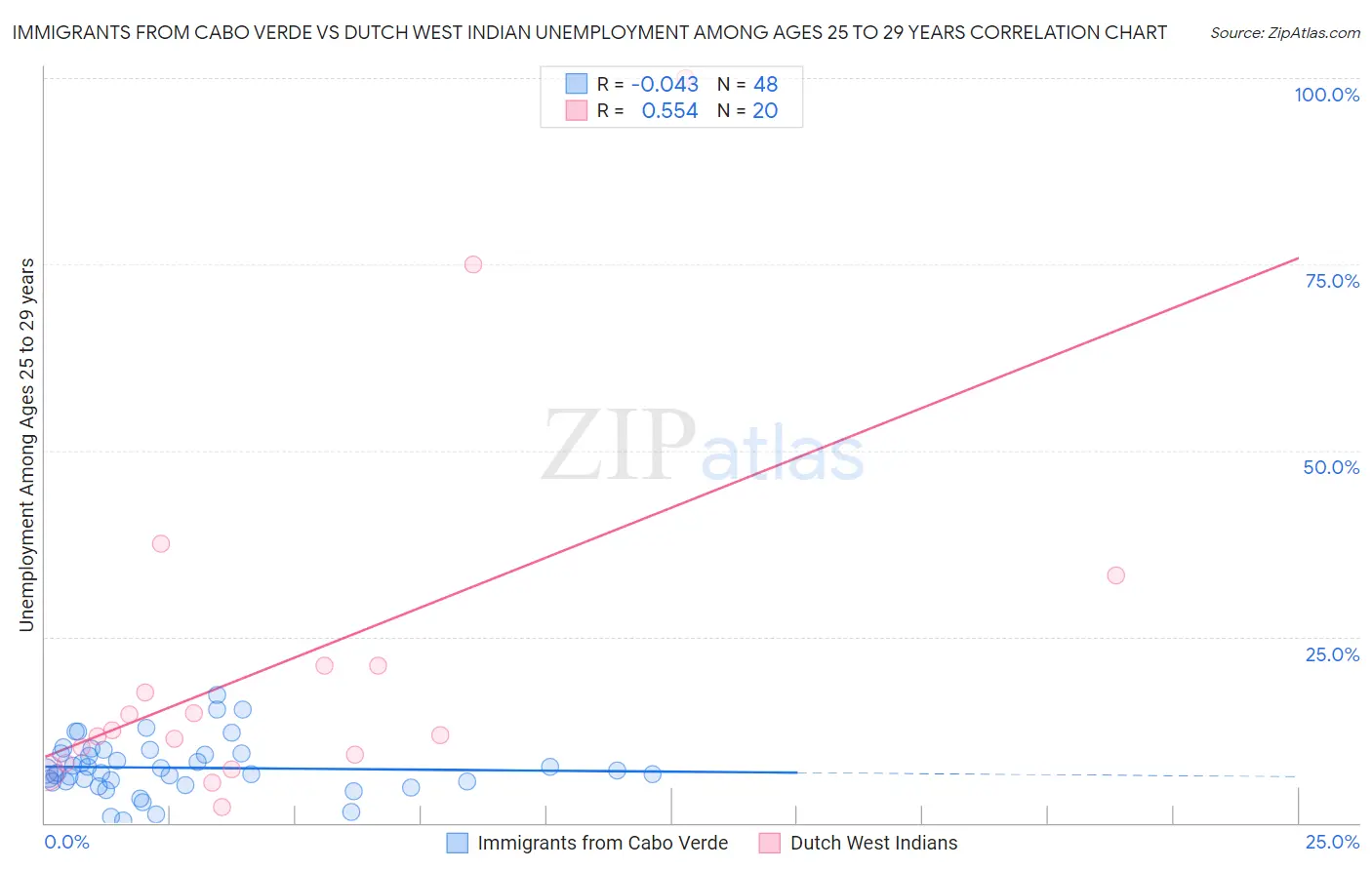 Immigrants from Cabo Verde vs Dutch West Indian Unemployment Among Ages 25 to 29 years