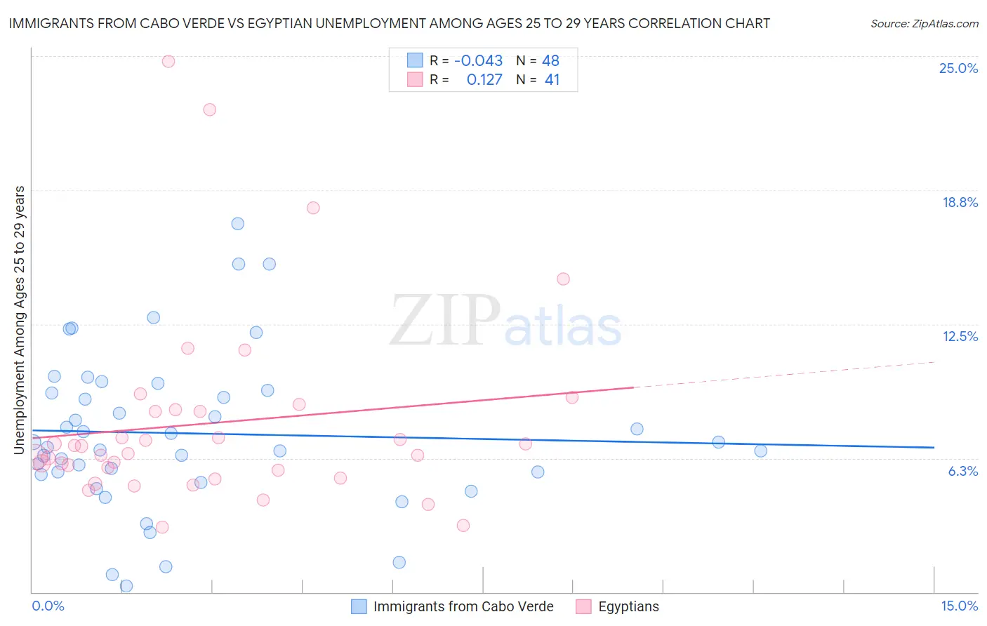 Immigrants from Cabo Verde vs Egyptian Unemployment Among Ages 25 to 29 years