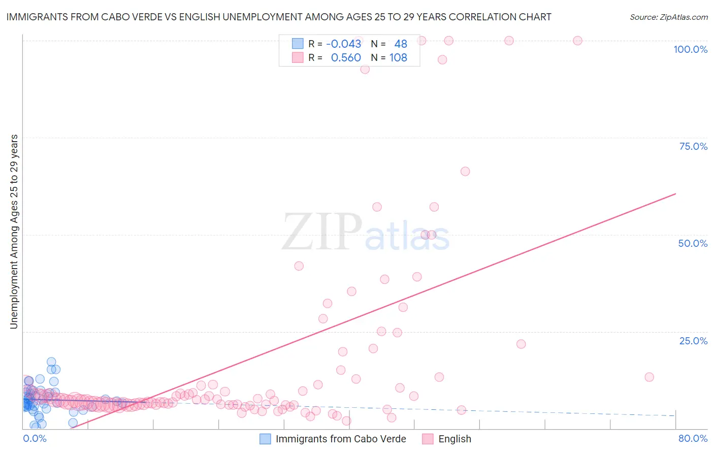 Immigrants from Cabo Verde vs English Unemployment Among Ages 25 to 29 years