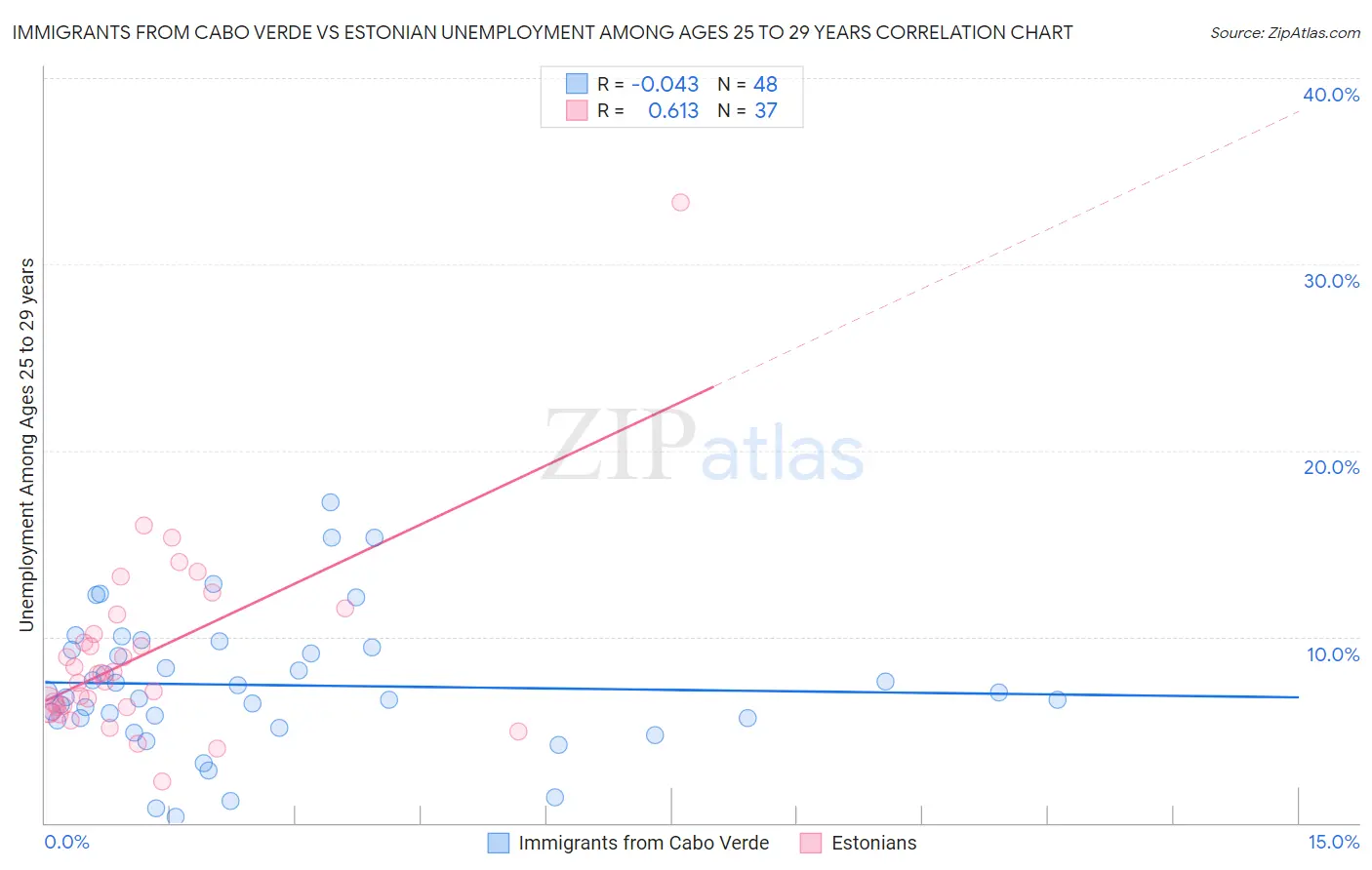 Immigrants from Cabo Verde vs Estonian Unemployment Among Ages 25 to 29 years
