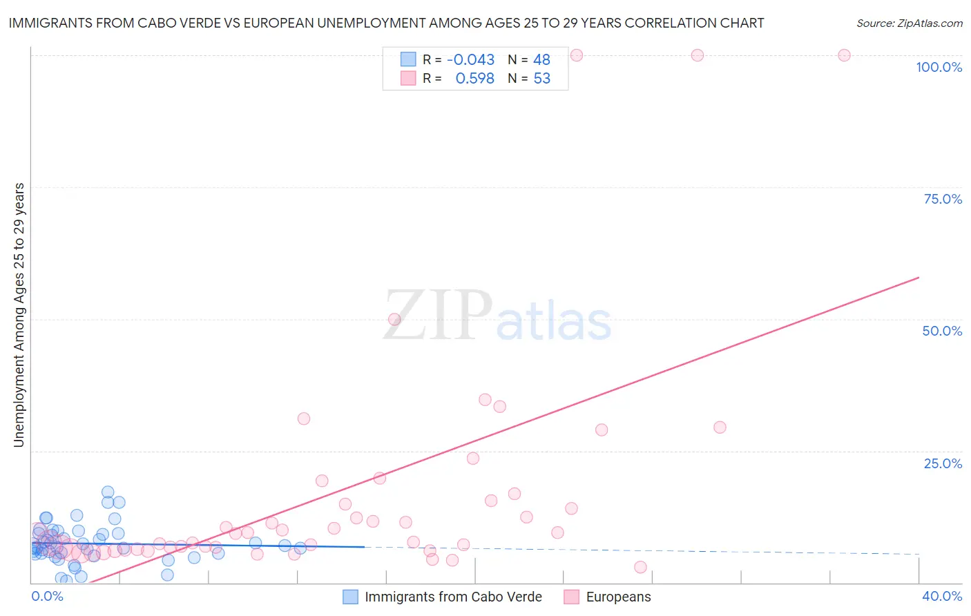 Immigrants from Cabo Verde vs European Unemployment Among Ages 25 to 29 years