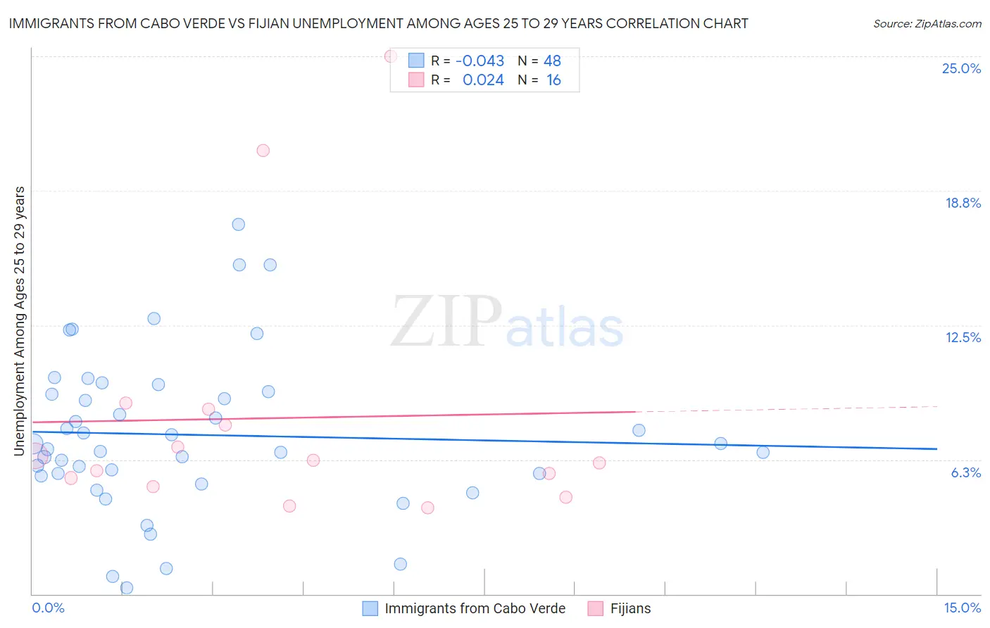 Immigrants from Cabo Verde vs Fijian Unemployment Among Ages 25 to 29 years