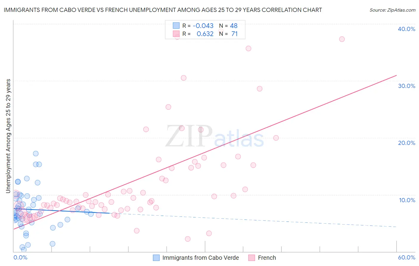 Immigrants from Cabo Verde vs French Unemployment Among Ages 25 to 29 years