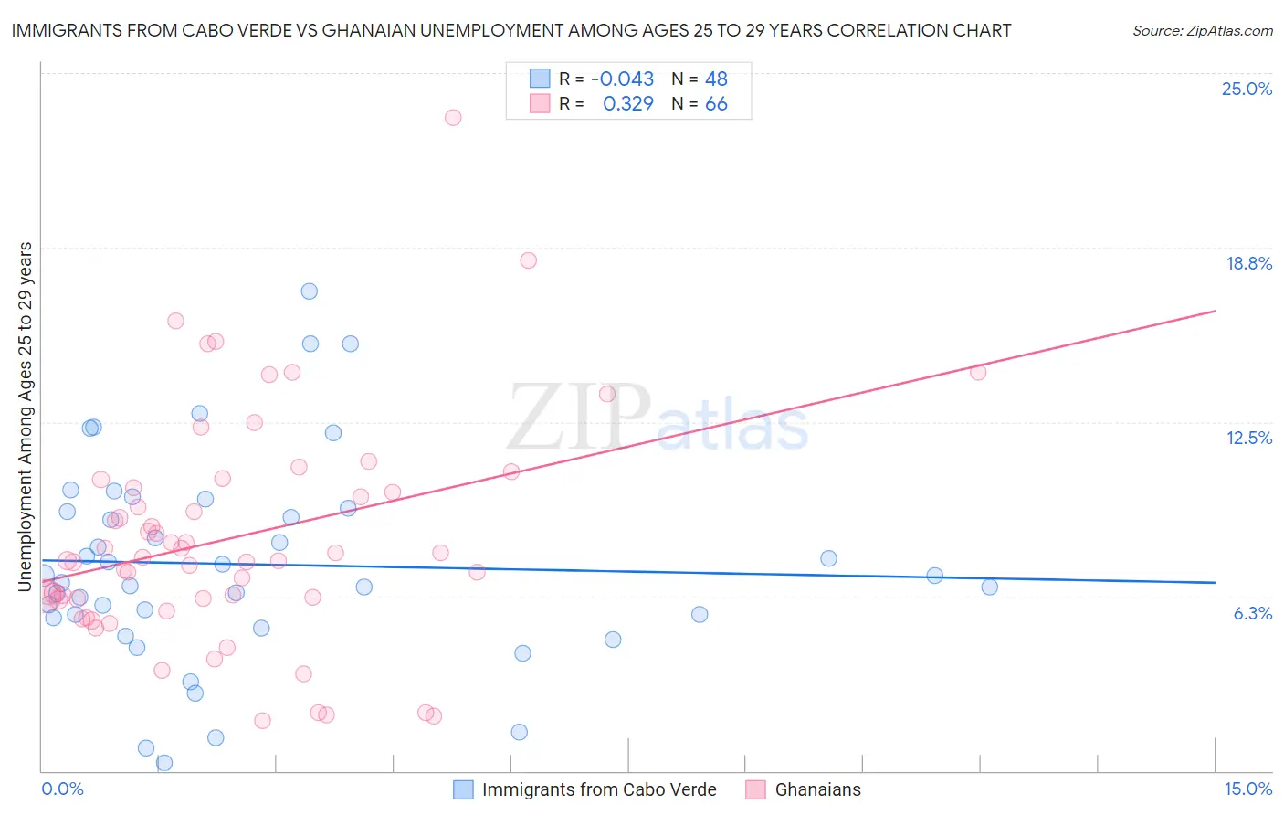 Immigrants from Cabo Verde vs Ghanaian Unemployment Among Ages 25 to 29 years