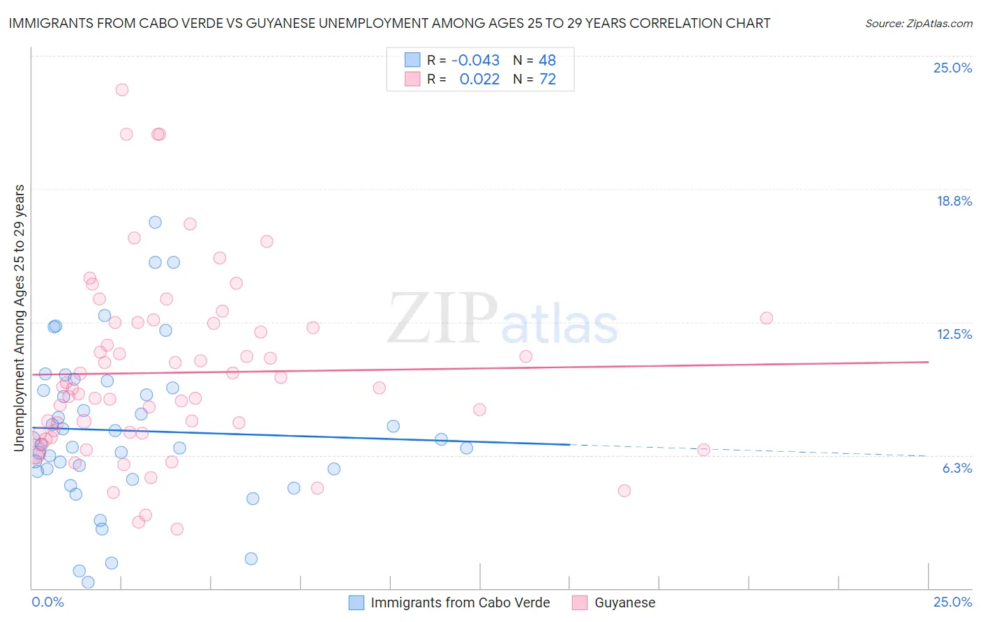 Immigrants from Cabo Verde vs Guyanese Unemployment Among Ages 25 to 29 years
