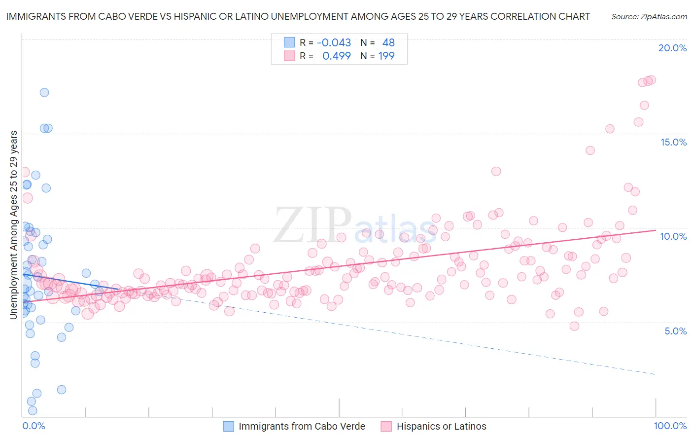 Immigrants from Cabo Verde vs Hispanic or Latino Unemployment Among Ages 25 to 29 years