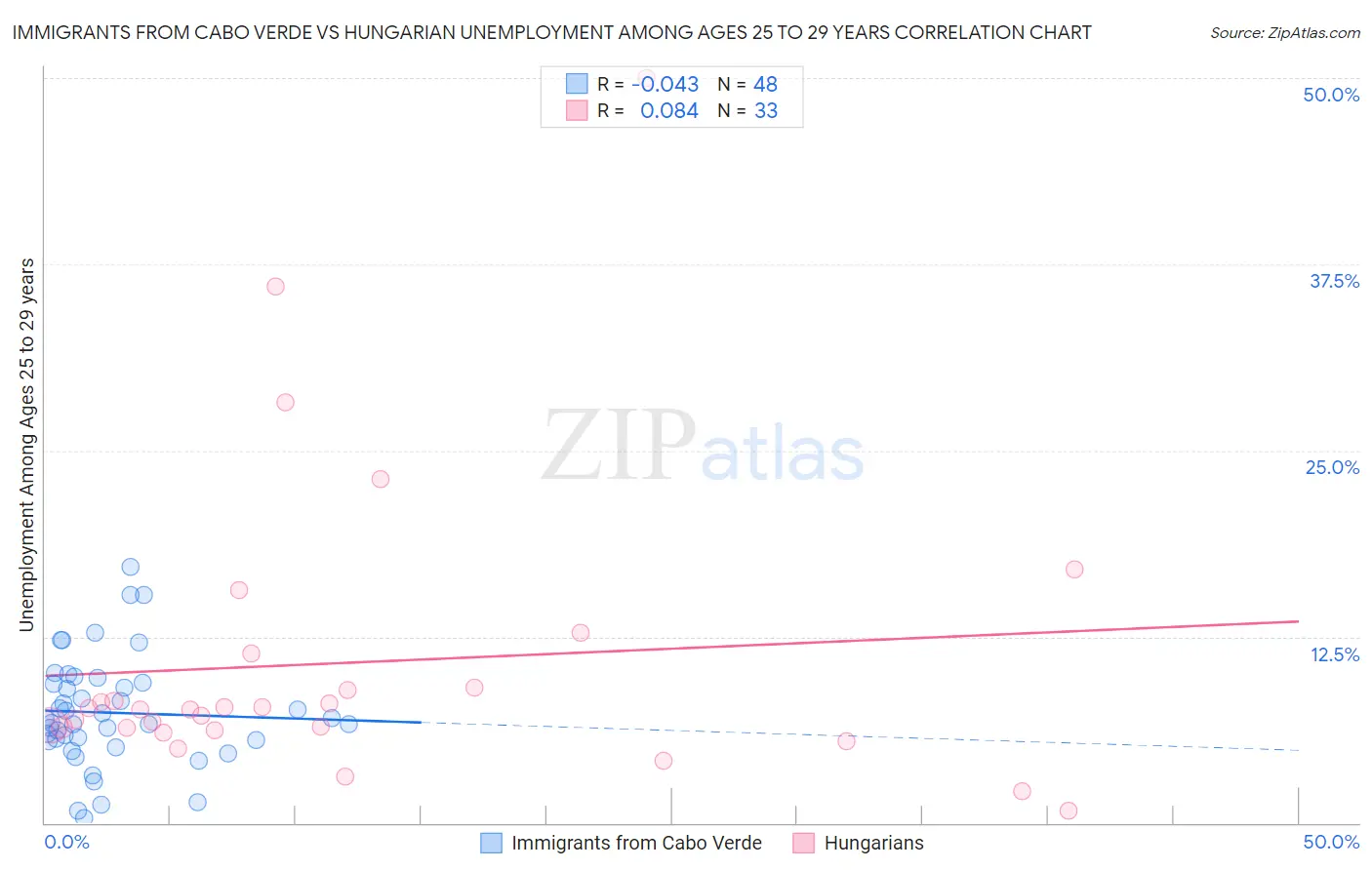 Immigrants from Cabo Verde vs Hungarian Unemployment Among Ages 25 to 29 years