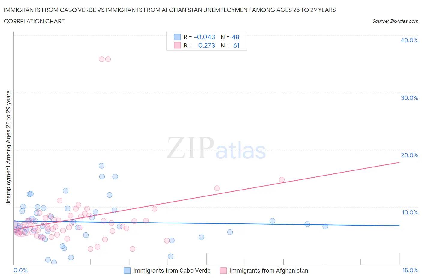 Immigrants from Cabo Verde vs Immigrants from Afghanistan Unemployment Among Ages 25 to 29 years