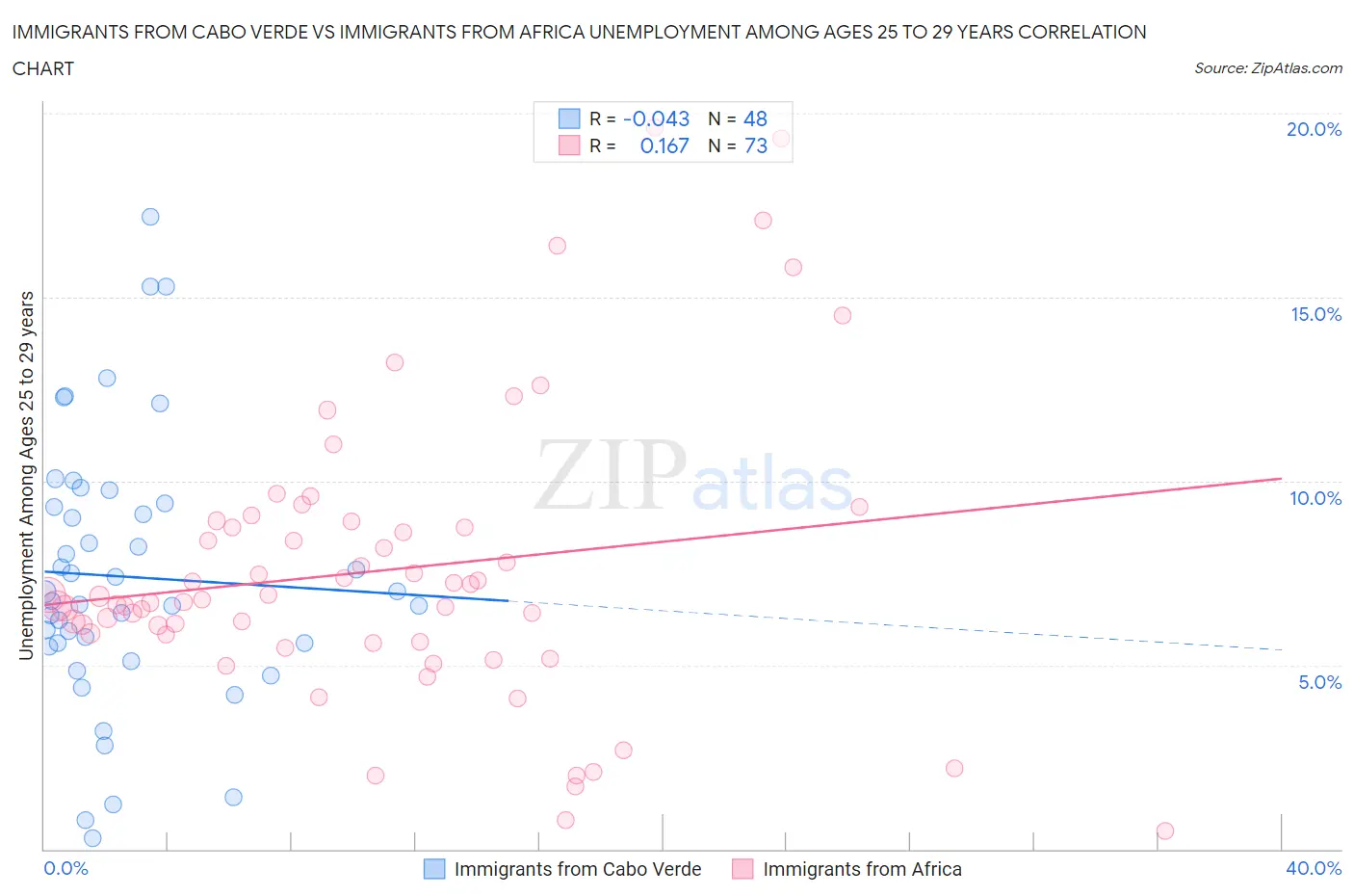 Immigrants from Cabo Verde vs Immigrants from Africa Unemployment Among Ages 25 to 29 years