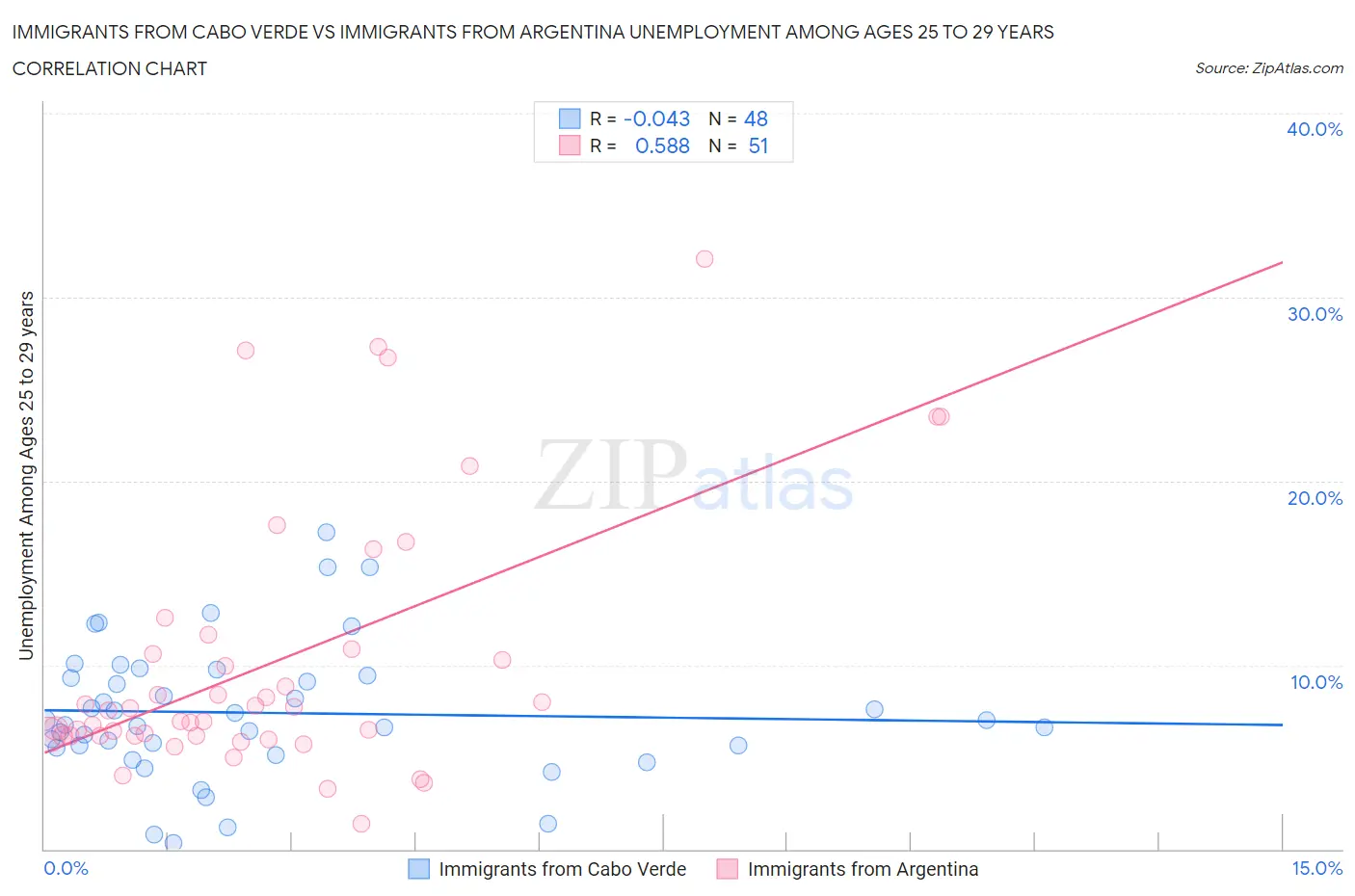 Immigrants from Cabo Verde vs Immigrants from Argentina Unemployment Among Ages 25 to 29 years