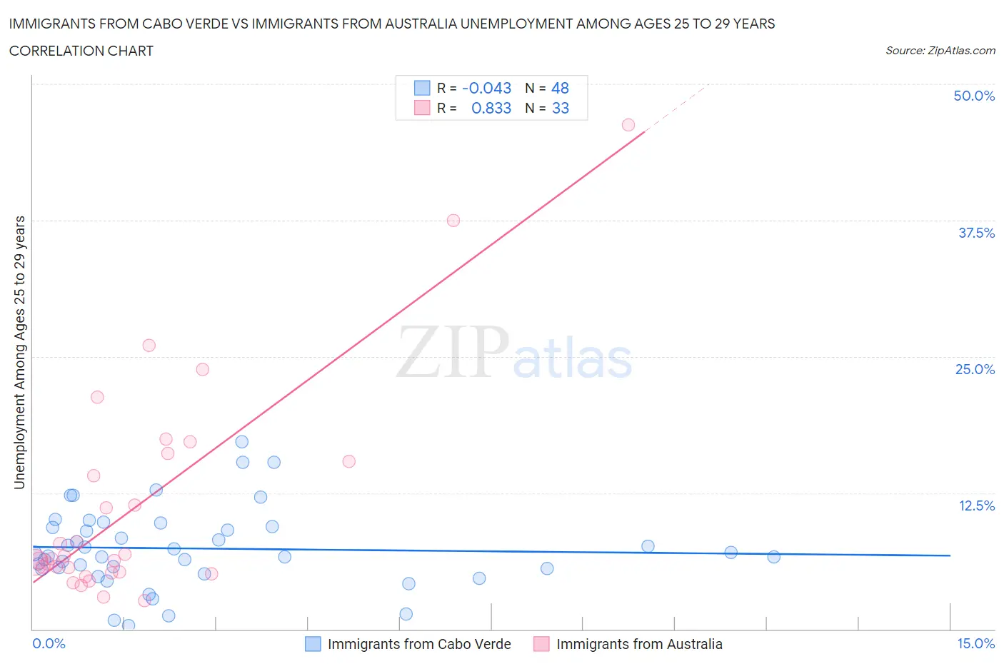 Immigrants from Cabo Verde vs Immigrants from Australia Unemployment Among Ages 25 to 29 years