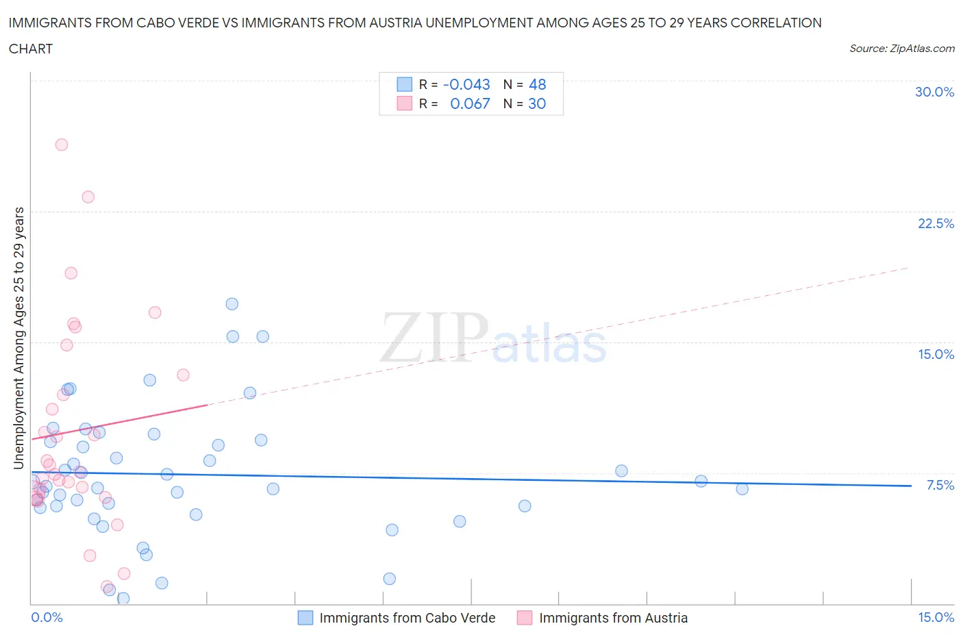 Immigrants from Cabo Verde vs Immigrants from Austria Unemployment Among Ages 25 to 29 years