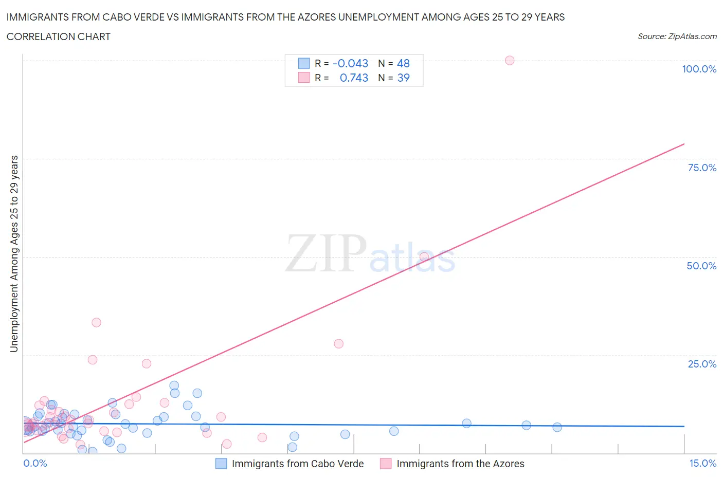 Immigrants from Cabo Verde vs Immigrants from the Azores Unemployment Among Ages 25 to 29 years