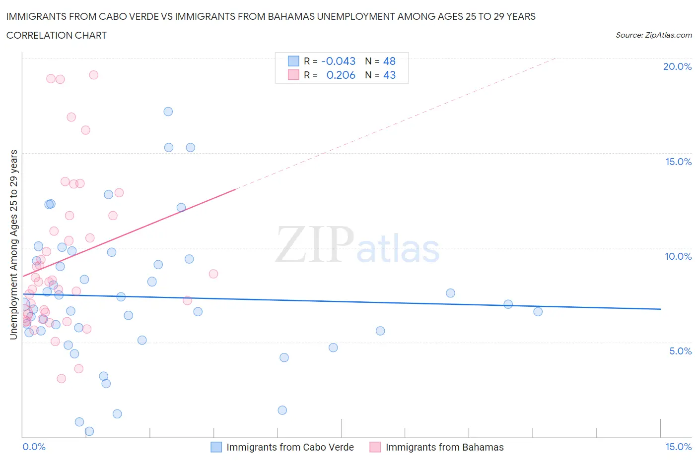 Immigrants from Cabo Verde vs Immigrants from Bahamas Unemployment Among Ages 25 to 29 years