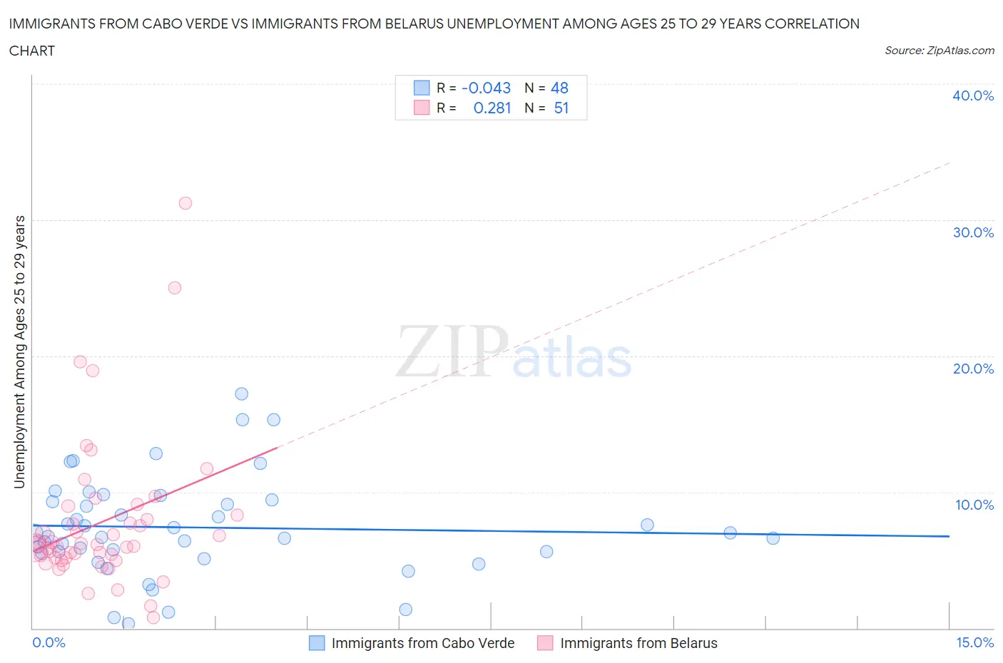 Immigrants from Cabo Verde vs Immigrants from Belarus Unemployment Among Ages 25 to 29 years
