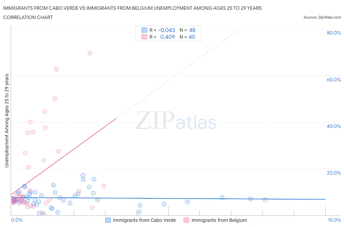 Immigrants from Cabo Verde vs Immigrants from Belgium Unemployment Among Ages 25 to 29 years