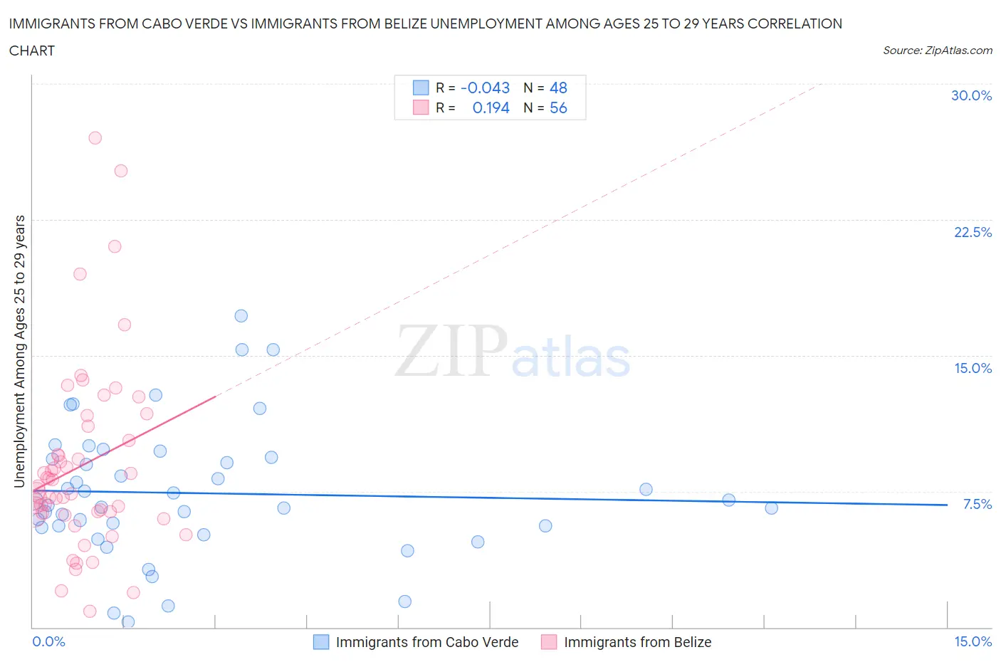 Immigrants from Cabo Verde vs Immigrants from Belize Unemployment Among Ages 25 to 29 years