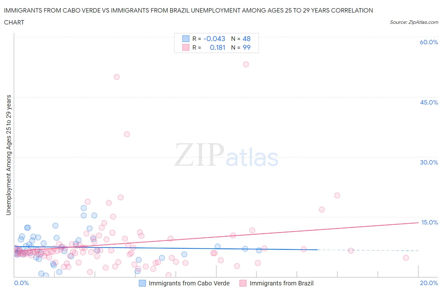 Immigrants from Cabo Verde vs Immigrants from Brazil Unemployment Among Ages 25 to 29 years