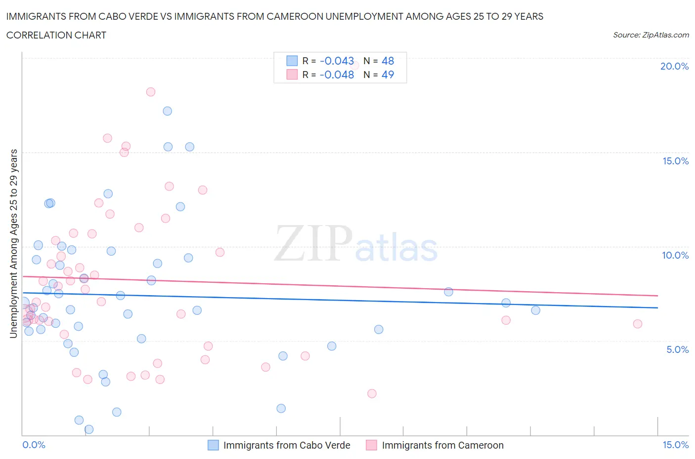 Immigrants from Cabo Verde vs Immigrants from Cameroon Unemployment Among Ages 25 to 29 years