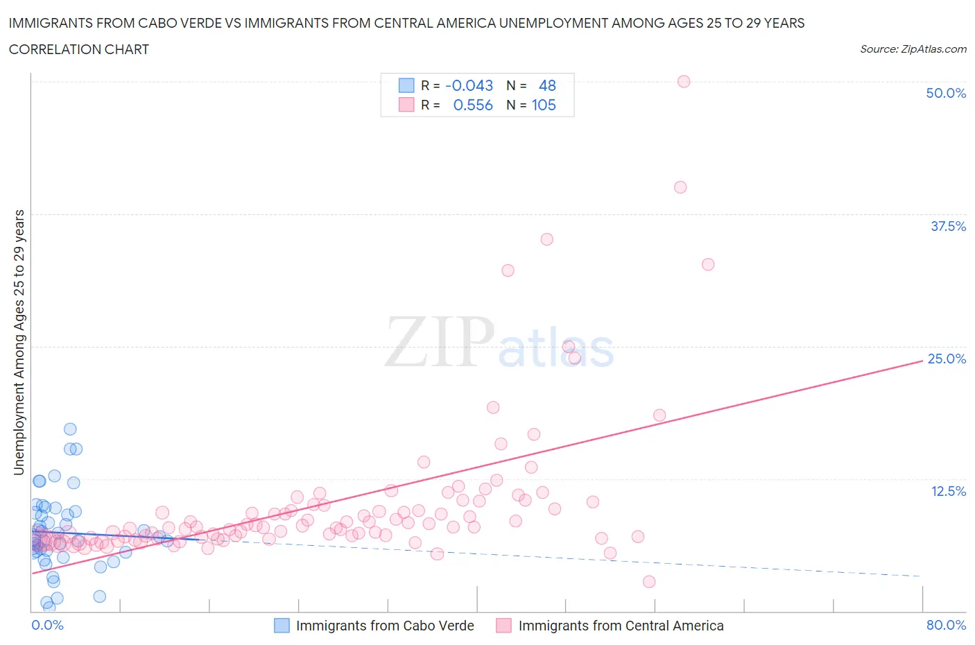 Immigrants from Cabo Verde vs Immigrants from Central America Unemployment Among Ages 25 to 29 years
