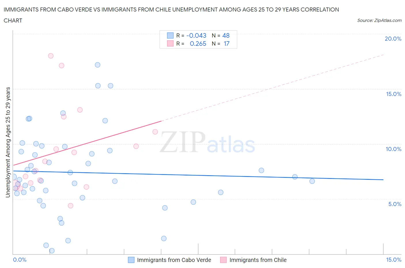 Immigrants from Cabo Verde vs Immigrants from Chile Unemployment Among Ages 25 to 29 years