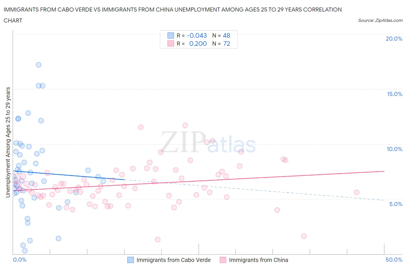 Immigrants from Cabo Verde vs Immigrants from China Unemployment Among Ages 25 to 29 years