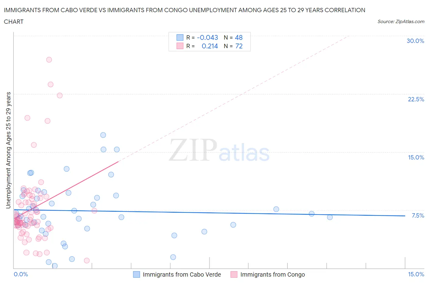 Immigrants from Cabo Verde vs Immigrants from Congo Unemployment Among Ages 25 to 29 years