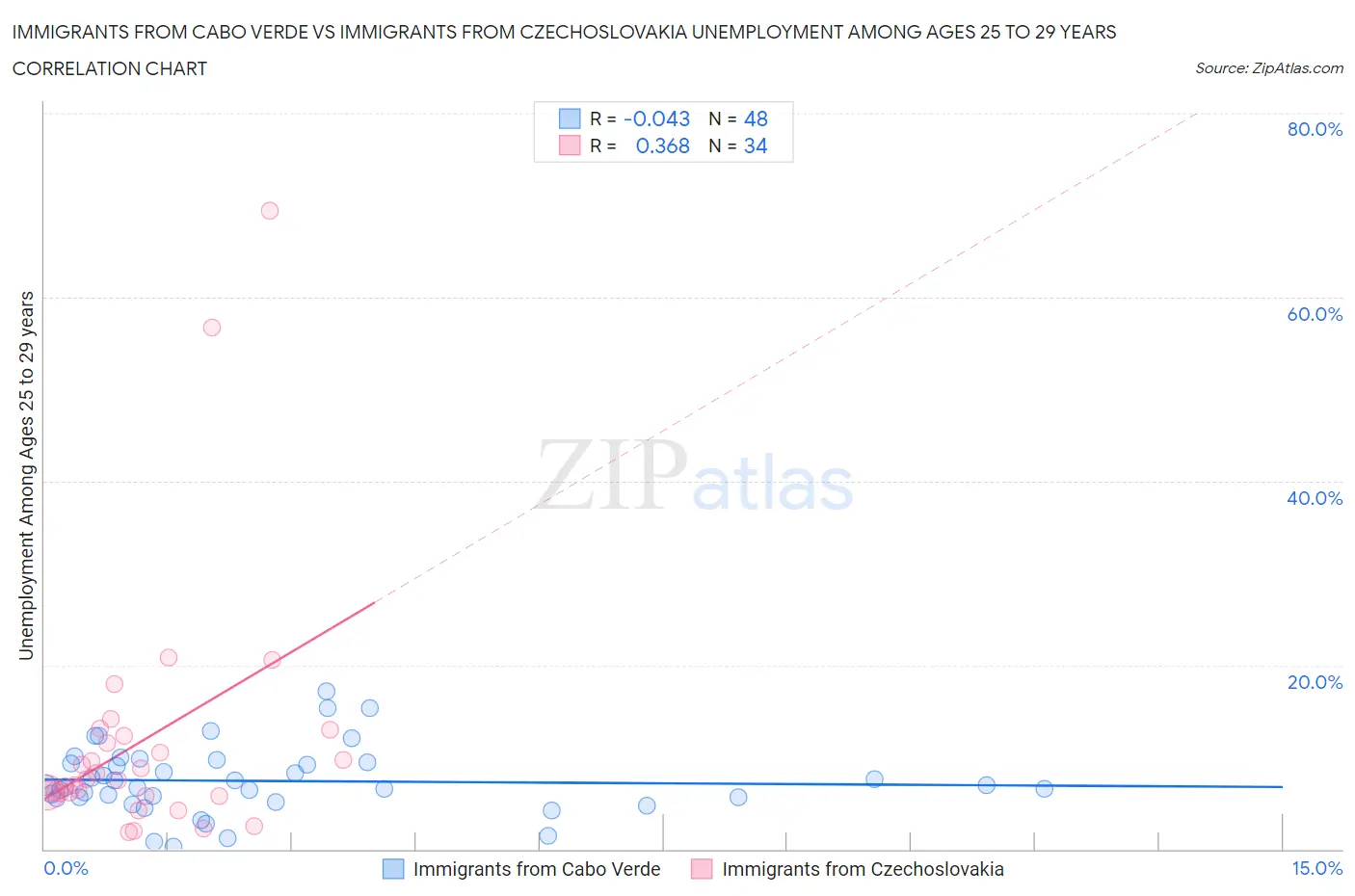 Immigrants from Cabo Verde vs Immigrants from Czechoslovakia Unemployment Among Ages 25 to 29 years