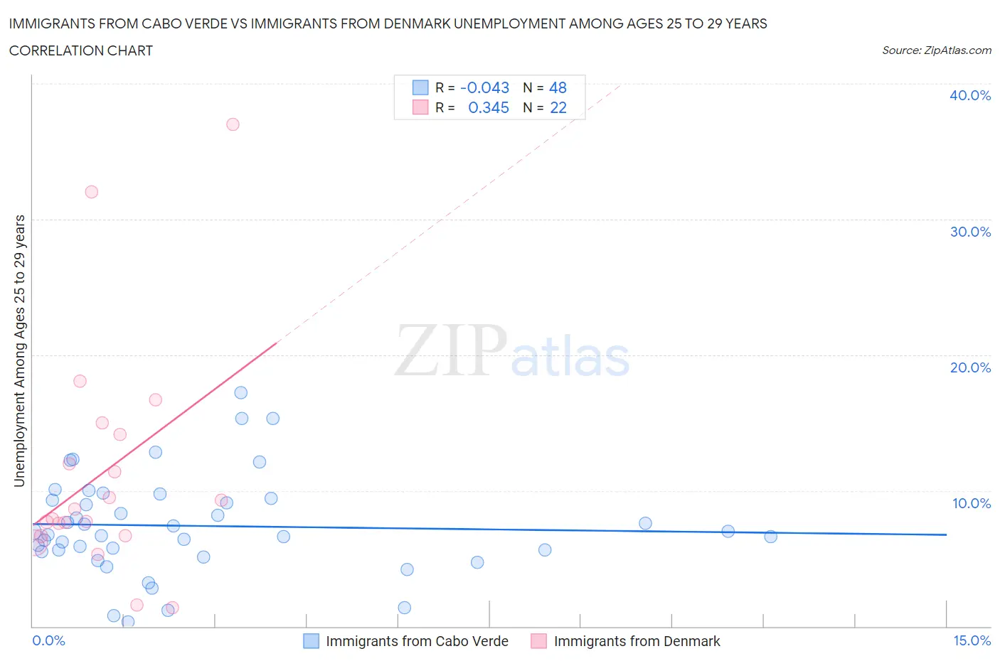 Immigrants from Cabo Verde vs Immigrants from Denmark Unemployment Among Ages 25 to 29 years