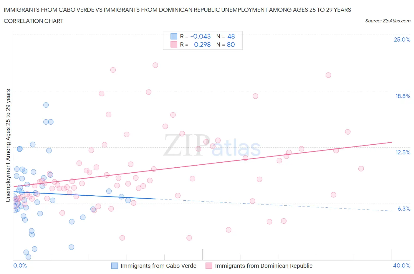 Immigrants from Cabo Verde vs Immigrants from Dominican Republic Unemployment Among Ages 25 to 29 years