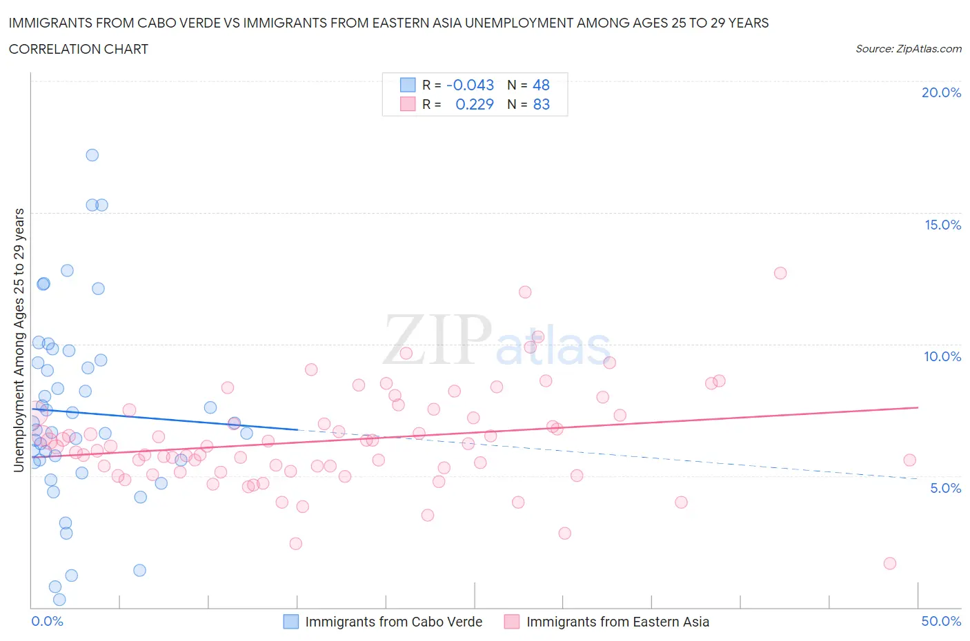 Immigrants from Cabo Verde vs Immigrants from Eastern Asia Unemployment Among Ages 25 to 29 years