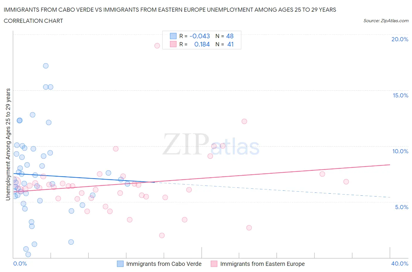 Immigrants from Cabo Verde vs Immigrants from Eastern Europe Unemployment Among Ages 25 to 29 years