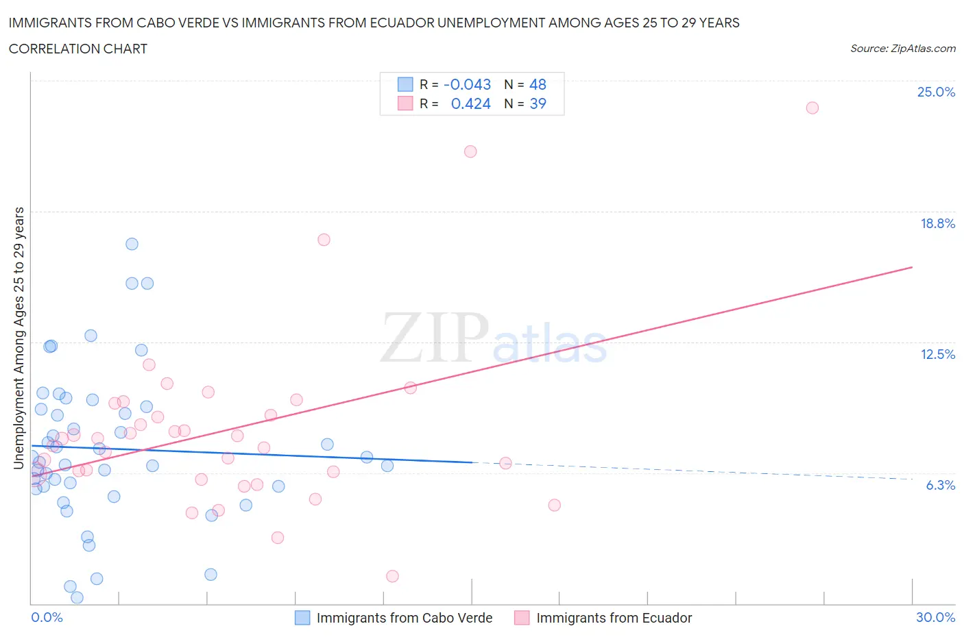 Immigrants from Cabo Verde vs Immigrants from Ecuador Unemployment Among Ages 25 to 29 years