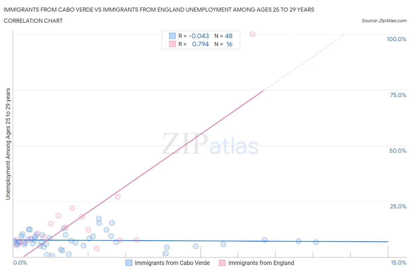 Immigrants from Cabo Verde vs Immigrants from England Unemployment Among Ages 25 to 29 years