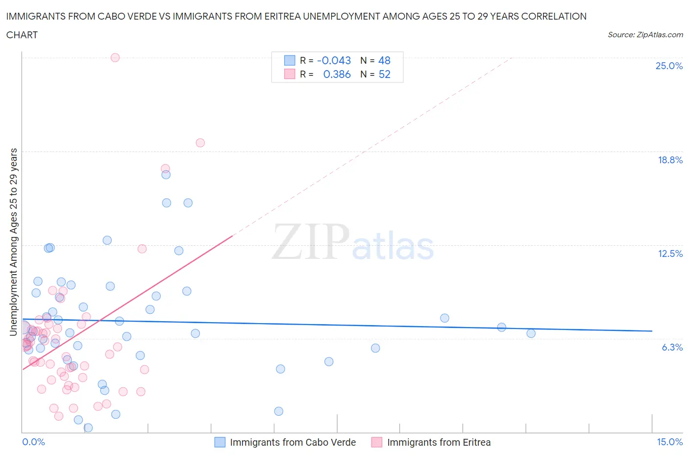 Immigrants from Cabo Verde vs Immigrants from Eritrea Unemployment Among Ages 25 to 29 years
