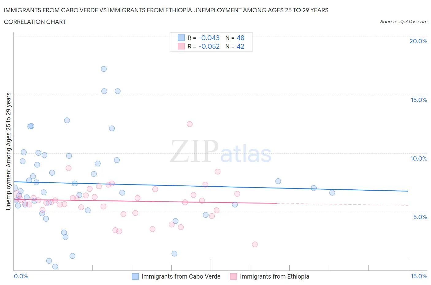 Immigrants from Cabo Verde vs Immigrants from Ethiopia Unemployment Among Ages 25 to 29 years