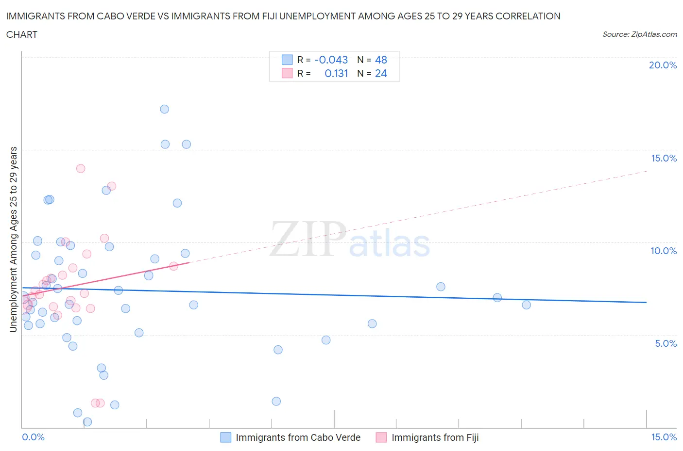 Immigrants from Cabo Verde vs Immigrants from Fiji Unemployment Among Ages 25 to 29 years
