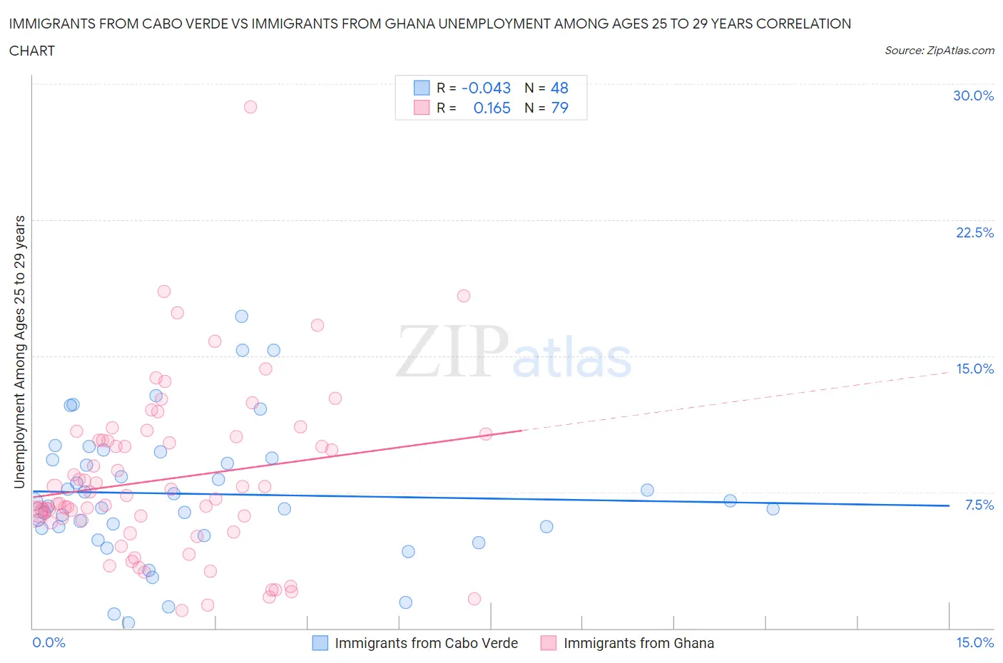 Immigrants from Cabo Verde vs Immigrants from Ghana Unemployment Among Ages 25 to 29 years