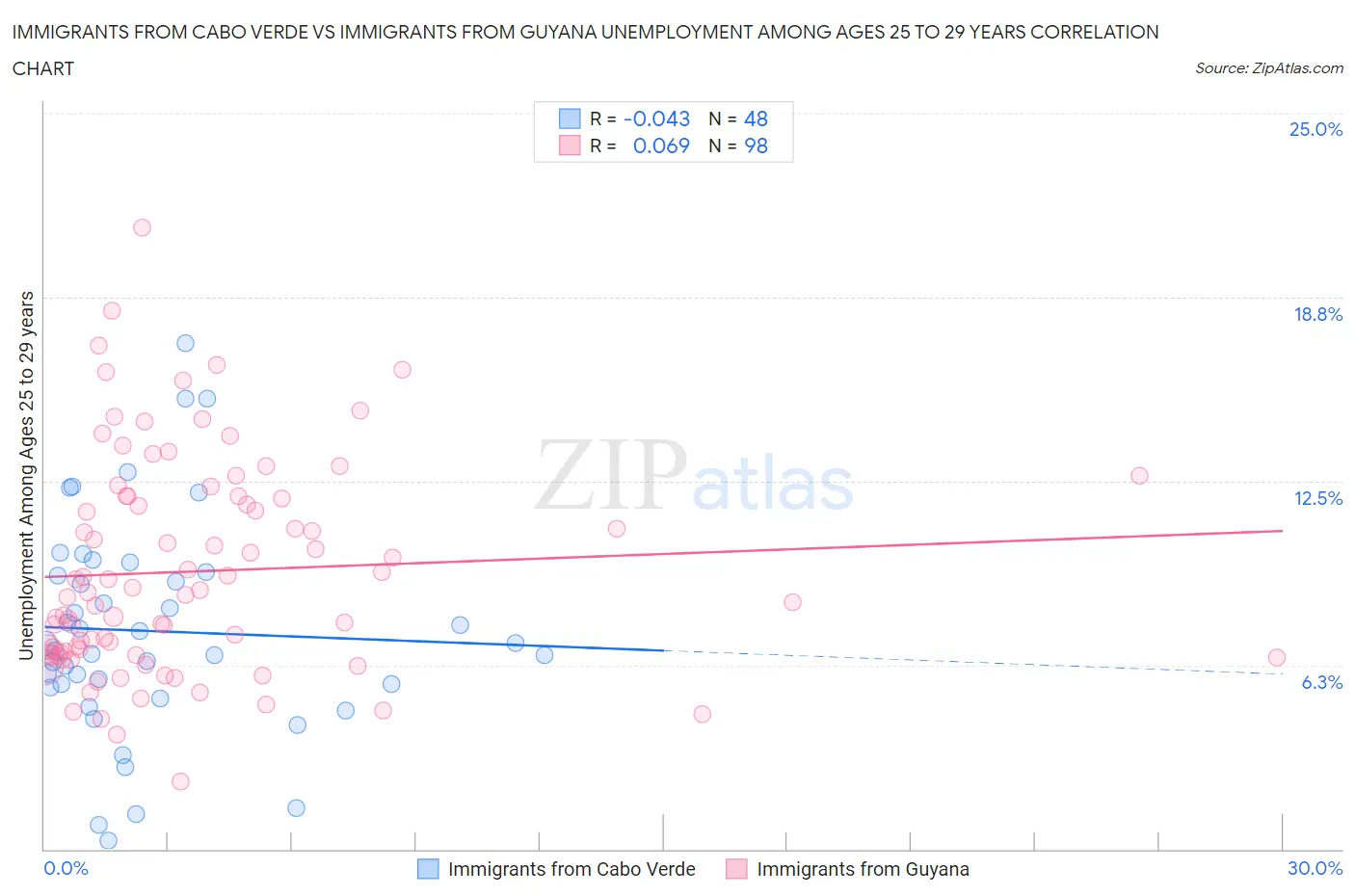 Immigrants from Cabo Verde vs Immigrants from Guyana Unemployment Among Ages 25 to 29 years