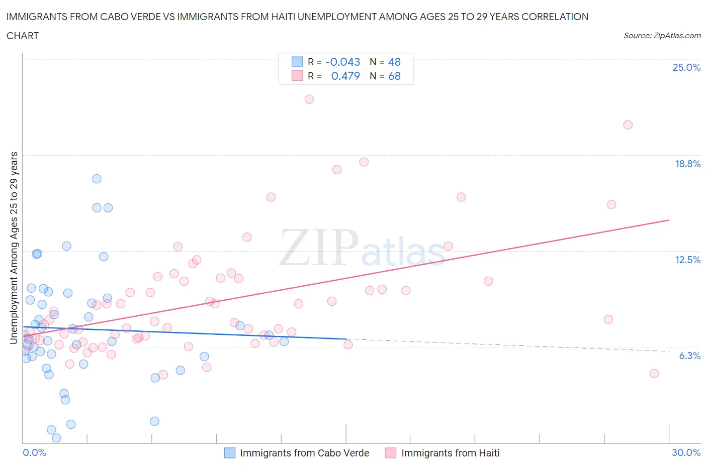 Immigrants from Cabo Verde vs Immigrants from Haiti Unemployment Among Ages 25 to 29 years