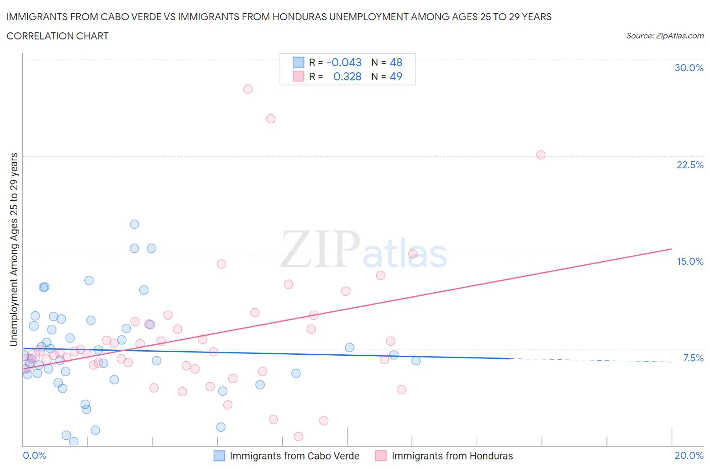 Immigrants from Cabo Verde vs Immigrants from Honduras Unemployment Among Ages 25 to 29 years
