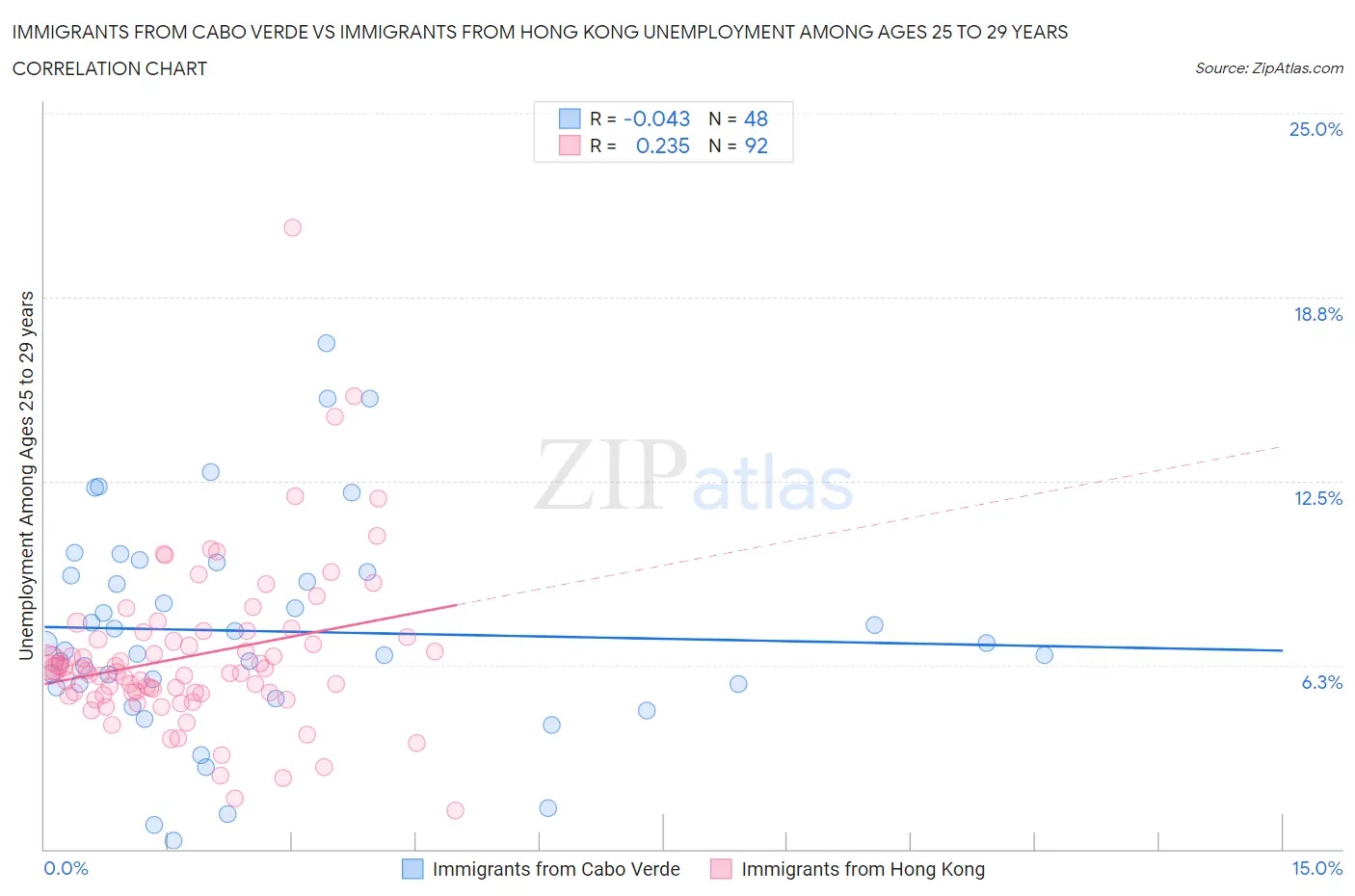 Immigrants from Cabo Verde vs Immigrants from Hong Kong Unemployment Among Ages 25 to 29 years