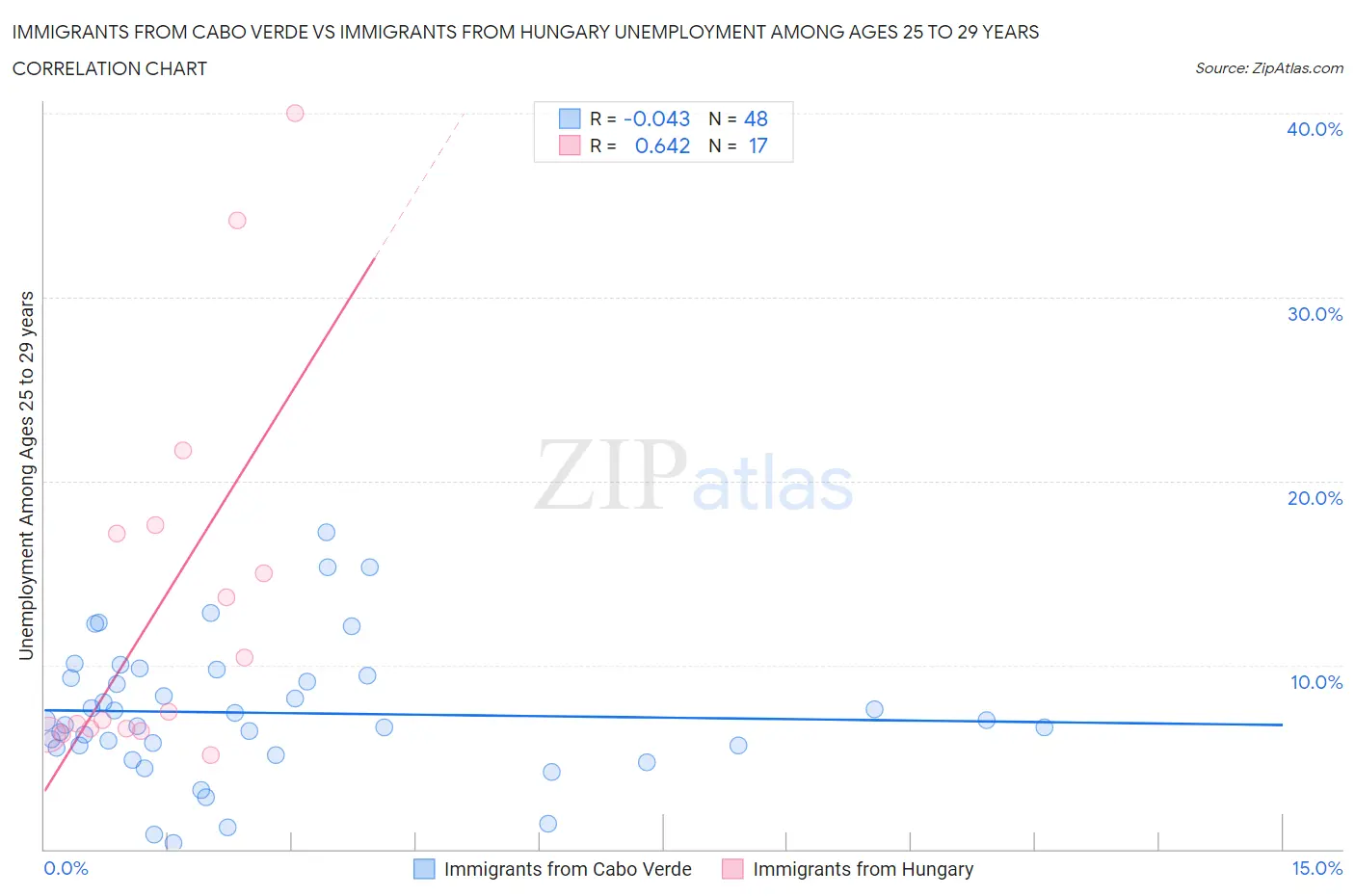 Immigrants from Cabo Verde vs Immigrants from Hungary Unemployment Among Ages 25 to 29 years