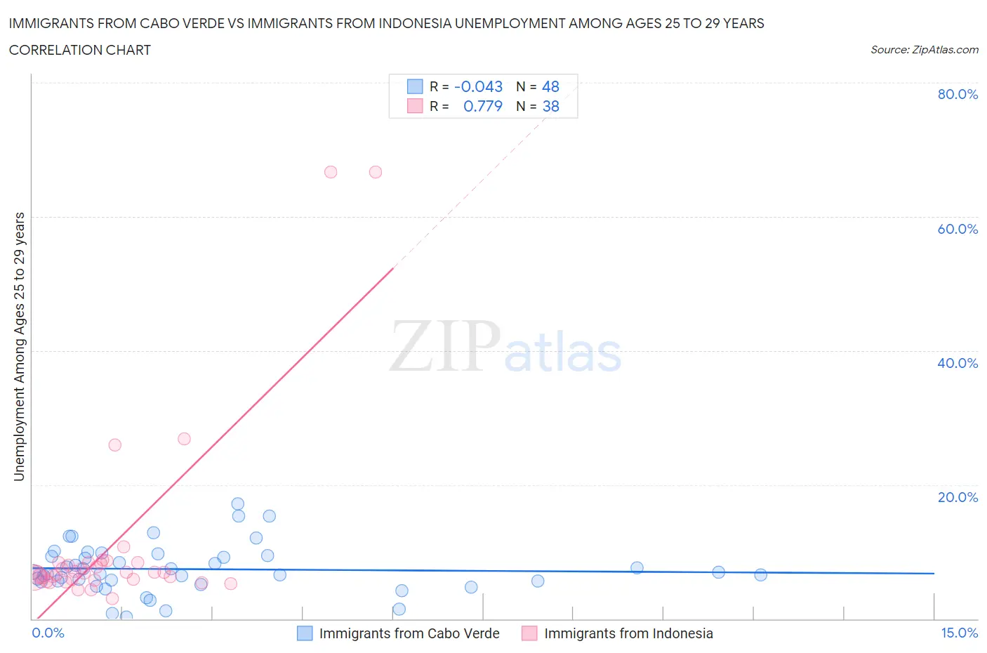 Immigrants from Cabo Verde vs Immigrants from Indonesia Unemployment Among Ages 25 to 29 years