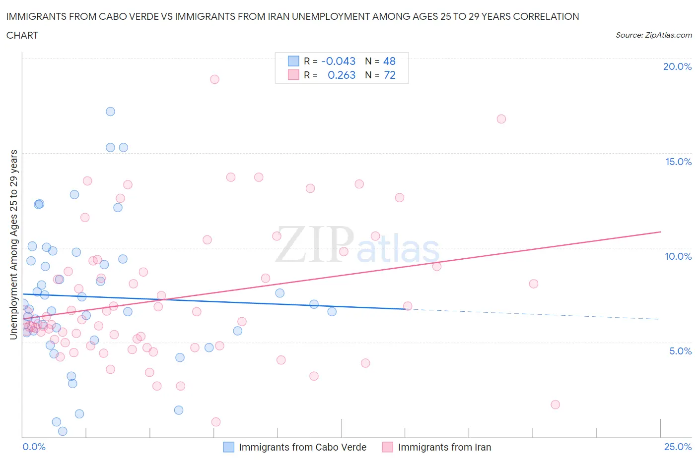 Immigrants from Cabo Verde vs Immigrants from Iran Unemployment Among Ages 25 to 29 years