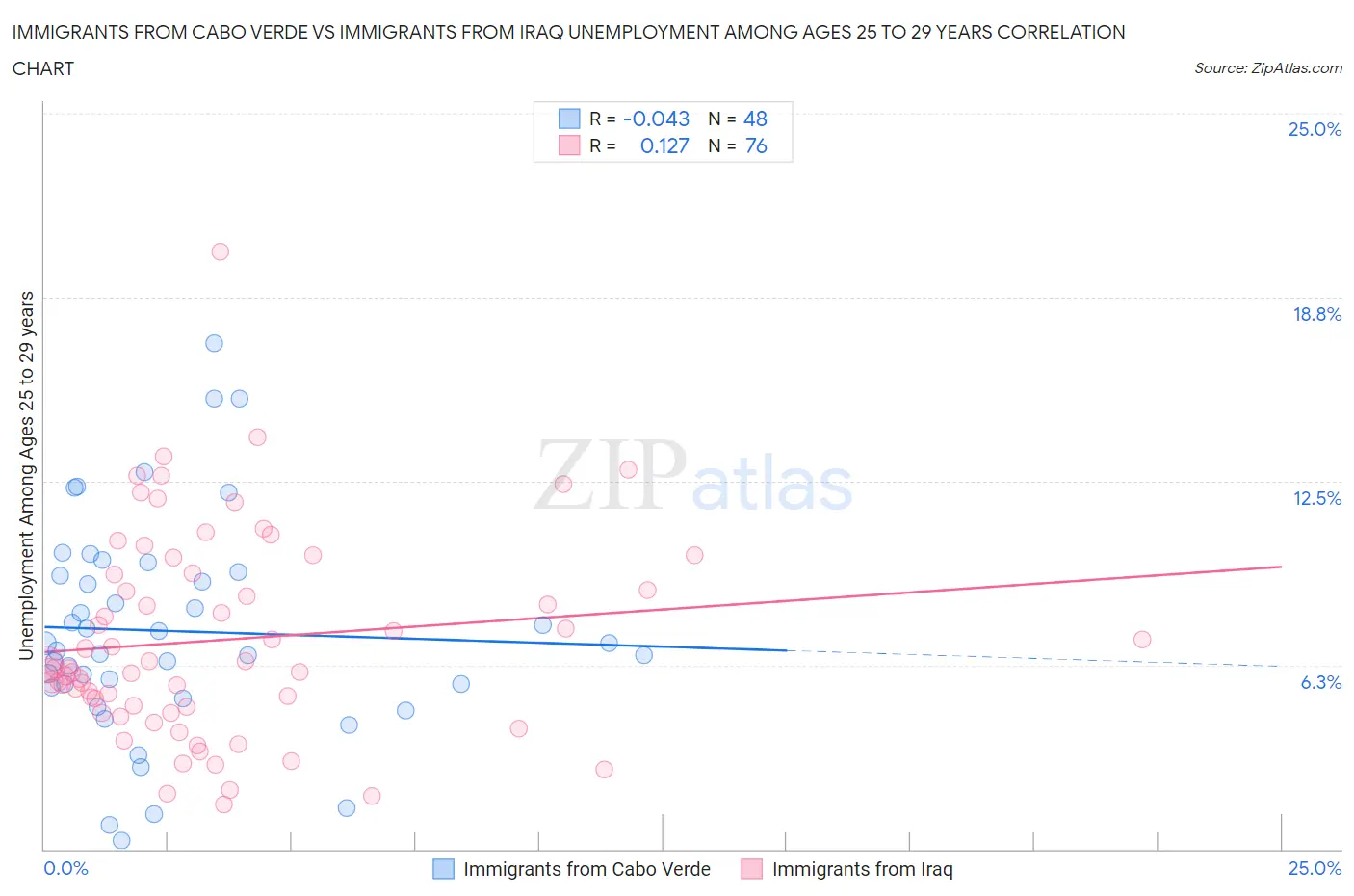 Immigrants from Cabo Verde vs Immigrants from Iraq Unemployment Among Ages 25 to 29 years