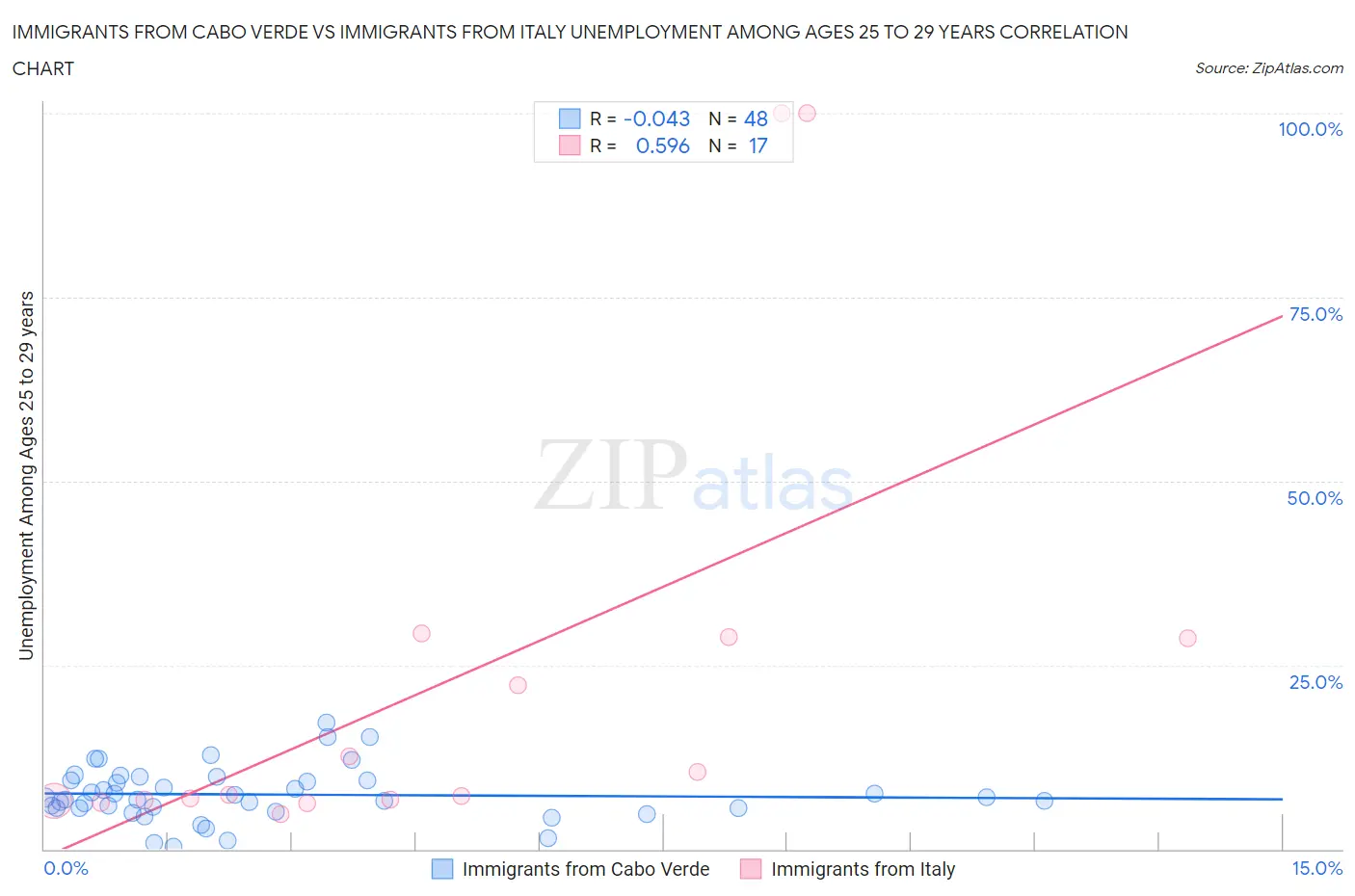 Immigrants from Cabo Verde vs Immigrants from Italy Unemployment Among Ages 25 to 29 years