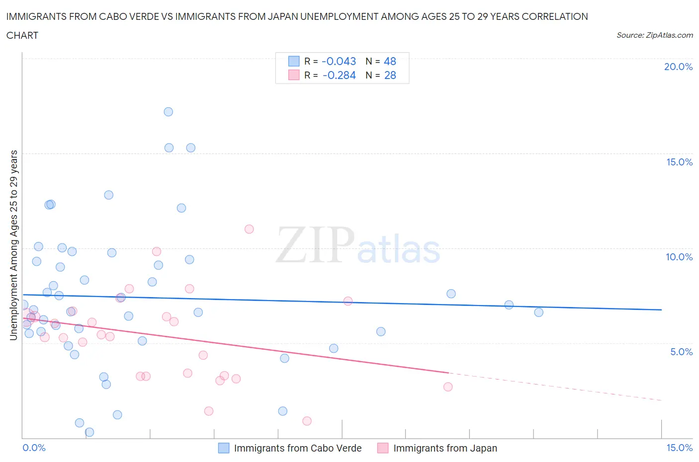 Immigrants from Cabo Verde vs Immigrants from Japan Unemployment Among Ages 25 to 29 years