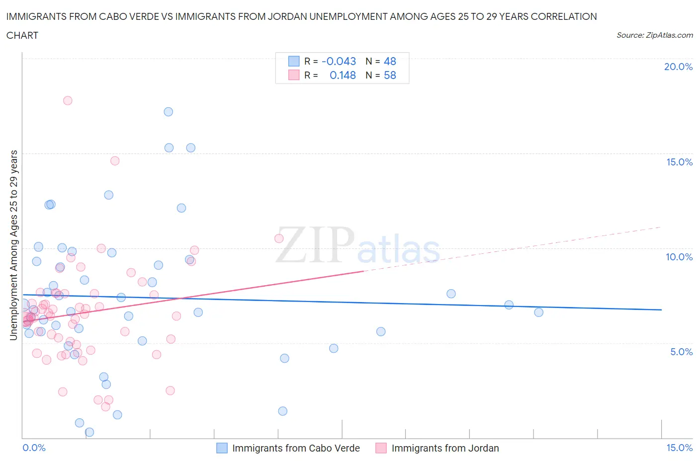 Immigrants from Cabo Verde vs Immigrants from Jordan Unemployment Among Ages 25 to 29 years