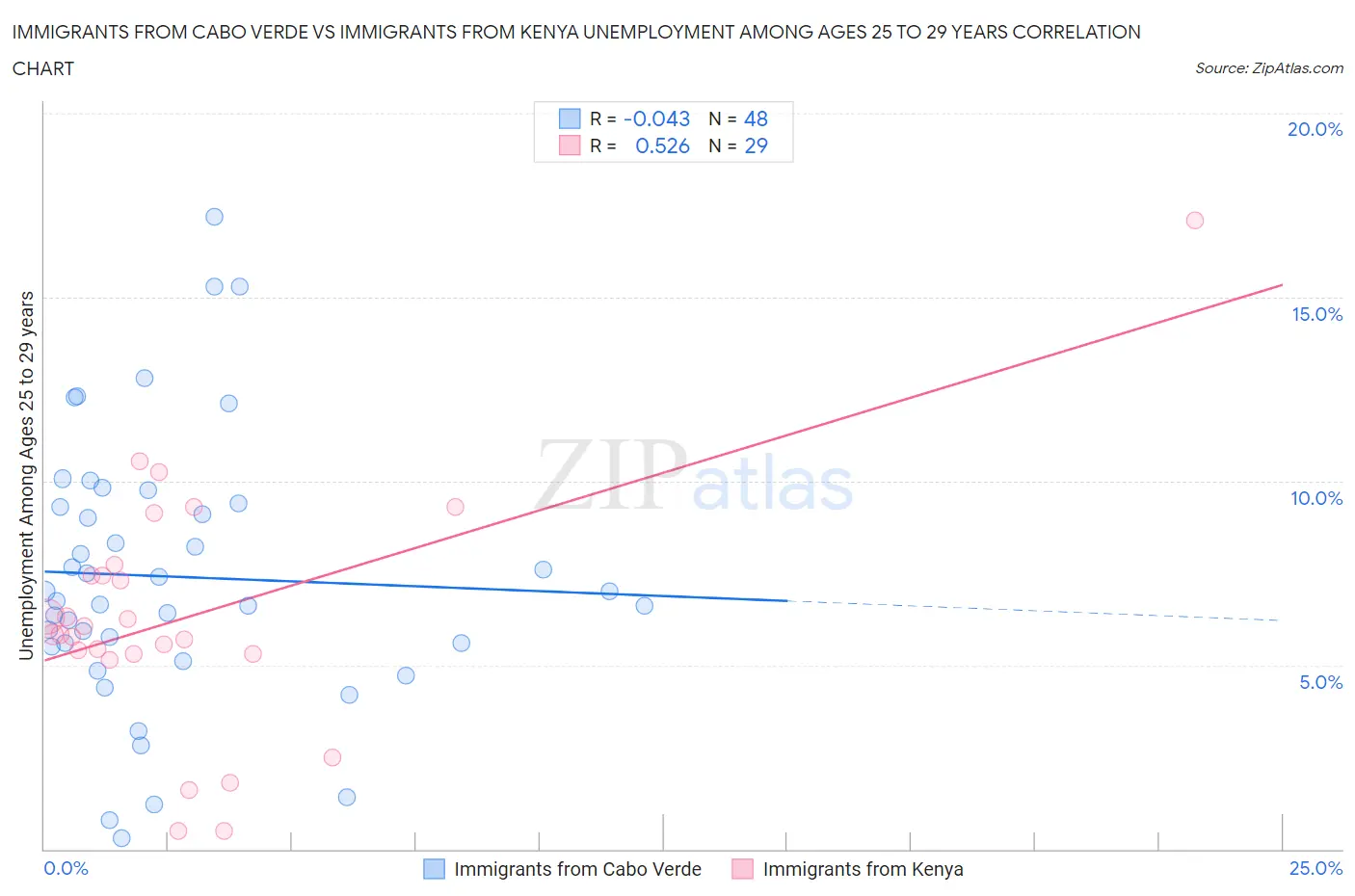 Immigrants from Cabo Verde vs Immigrants from Kenya Unemployment Among Ages 25 to 29 years